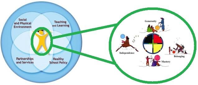 Circle Resilience in the Circle of Courage